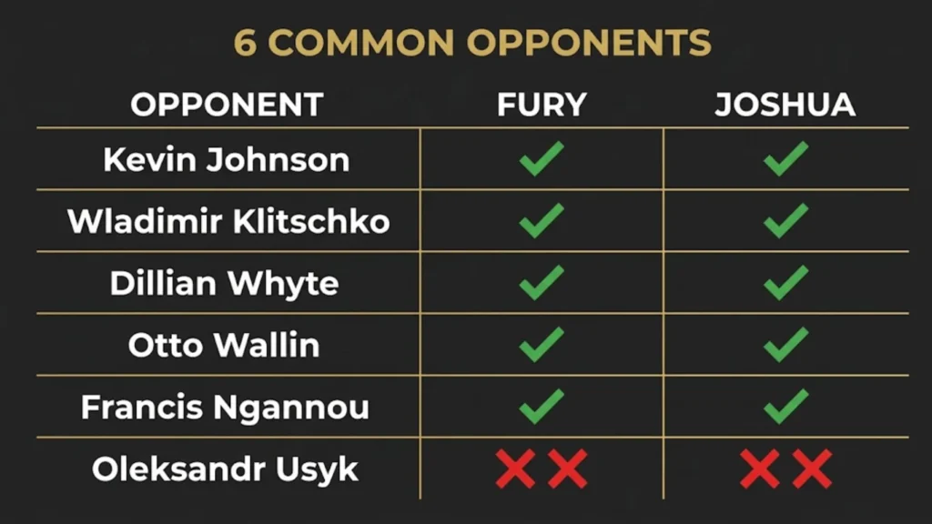 Fury vs Joshua common opponents: both beat five shared opponents and both lost twice to Usyk
