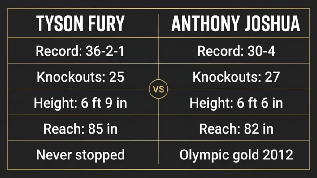 Tyson Fury vs Anthony Joshua boxing record comparison: 36-2-1 vs 30-4
